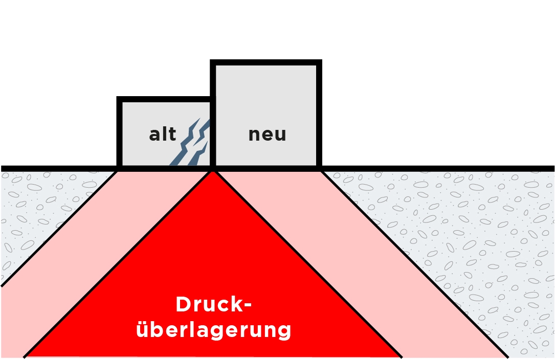 kleiner Altbau kippt gegen grossen Neubau